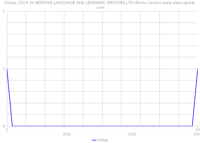 Visitas 2024 de BESPOKE LANGUAGE AND LEARNING SERVICES LTD (Reino Unido) 