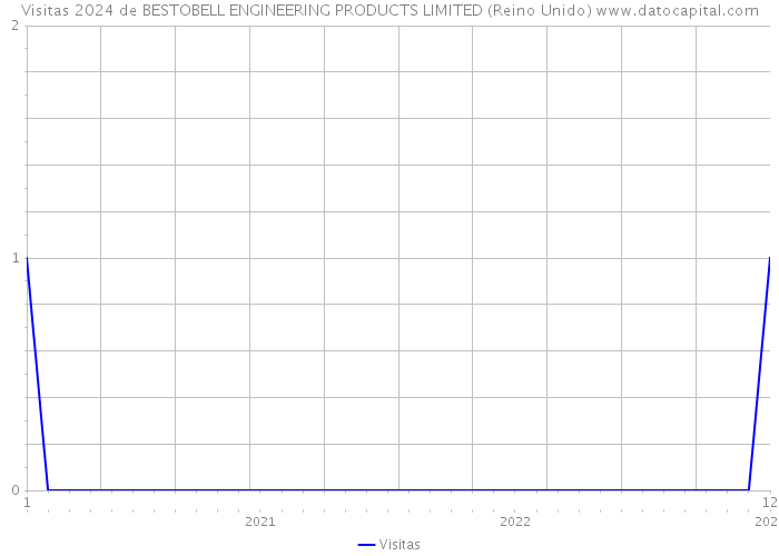 Visitas 2024 de BESTOBELL ENGINEERING PRODUCTS LIMITED (Reino Unido) 