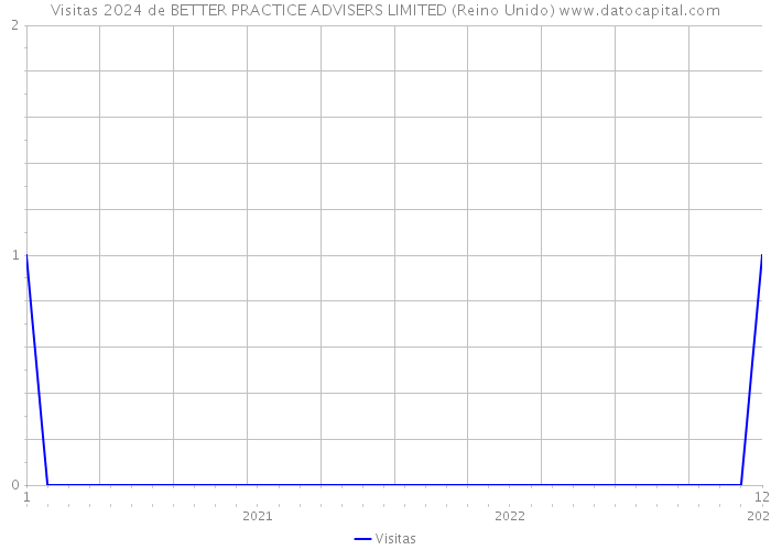 Visitas 2024 de BETTER PRACTICE ADVISERS LIMITED (Reino Unido) 