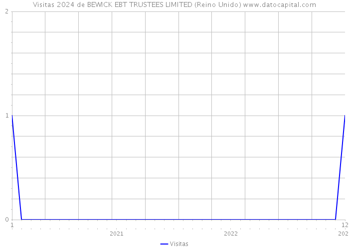 Visitas 2024 de BEWICK EBT TRUSTEES LIMITED (Reino Unido) 