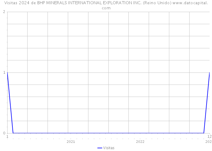 Visitas 2024 de BHP MINERALS INTERNATIONAL EXPLORATION INC. (Reino Unido) 