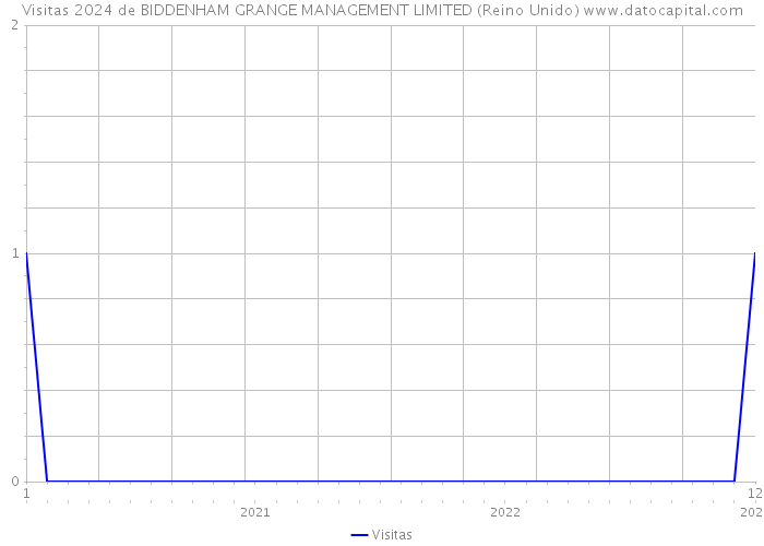 Visitas 2024 de BIDDENHAM GRANGE MANAGEMENT LIMITED (Reino Unido) 