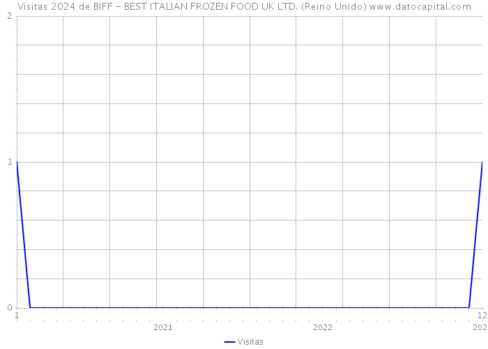 Visitas 2024 de BIFF - BEST ITALIAN FROZEN FOOD UK LTD. (Reino Unido) 