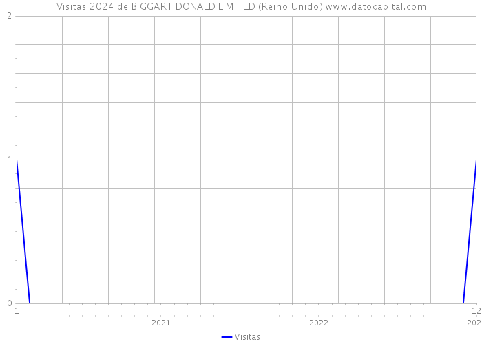 Visitas 2024 de BIGGART DONALD LIMITED (Reino Unido) 
