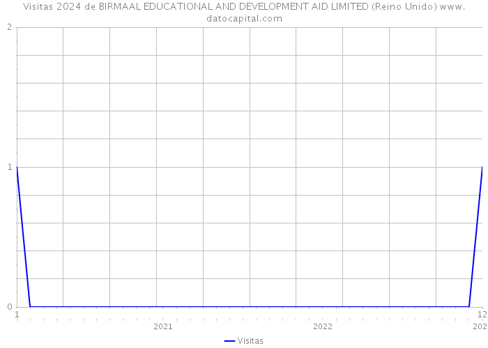 Visitas 2024 de BIRMAAL EDUCATIONAL AND DEVELOPMENT AID LIMITED (Reino Unido) 