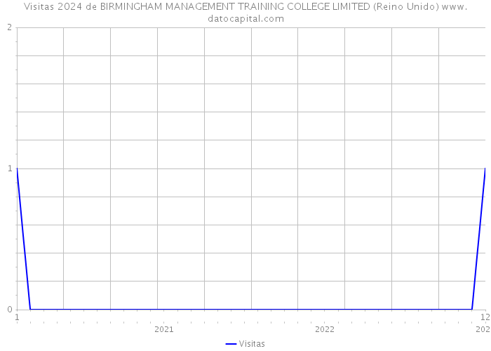 Visitas 2024 de BIRMINGHAM MANAGEMENT TRAINING COLLEGE LIMITED (Reino Unido) 