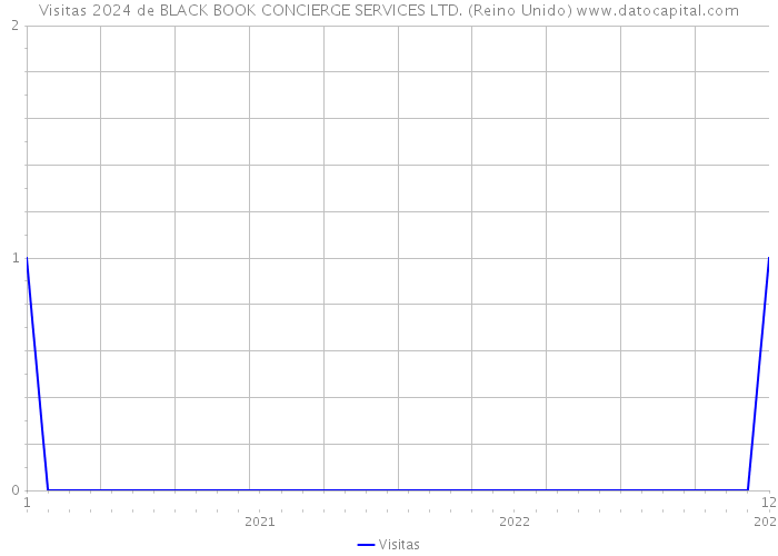 Visitas 2024 de BLACK BOOK CONCIERGE SERVICES LTD. (Reino Unido) 