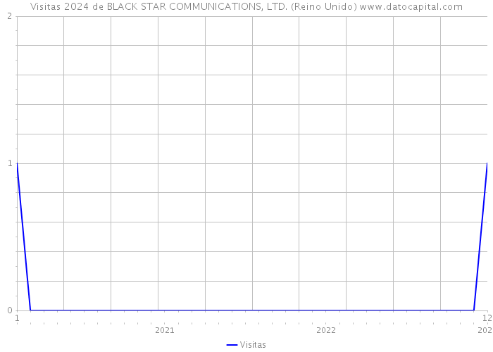 Visitas 2024 de BLACK STAR COMMUNICATIONS, LTD. (Reino Unido) 