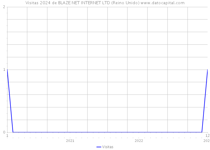 Visitas 2024 de BLAZE NET INTERNET LTD (Reino Unido) 