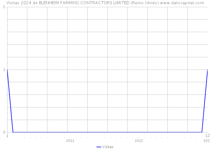 Visitas 2024 de BLENHEIM FARMING CONTRACTORS LIMITED (Reino Unido) 