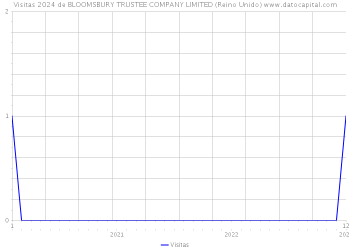 Visitas 2024 de BLOOMSBURY TRUSTEE COMPANY LIMITED (Reino Unido) 