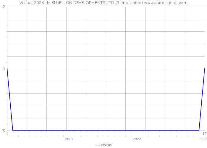 Visitas 2024 de BLUE LION DEVELOPMENTS LTD (Reino Unido) 