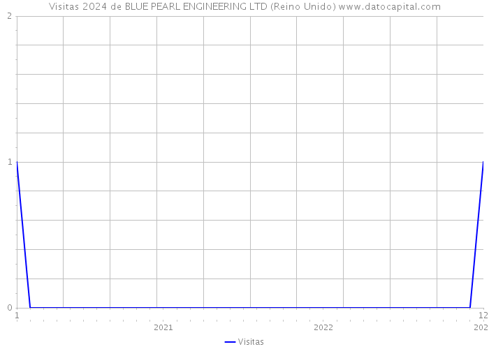 Visitas 2024 de BLUE PEARL ENGINEERING LTD (Reino Unido) 