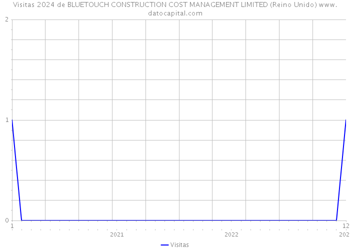 Visitas 2024 de BLUETOUCH CONSTRUCTION COST MANAGEMENT LIMITED (Reino Unido) 