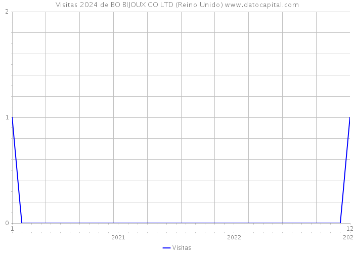 Visitas 2024 de BO BIJOUX CO LTD (Reino Unido) 