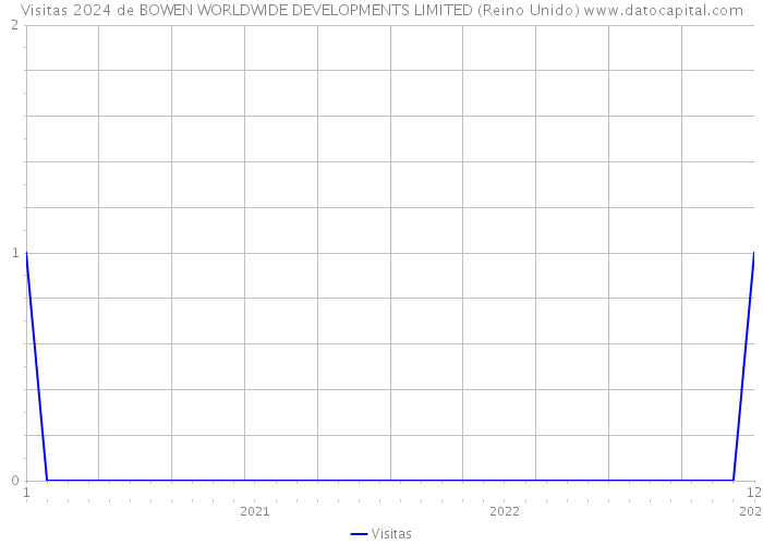 Visitas 2024 de BOWEN WORLDWIDE DEVELOPMENTS LIMITED (Reino Unido) 