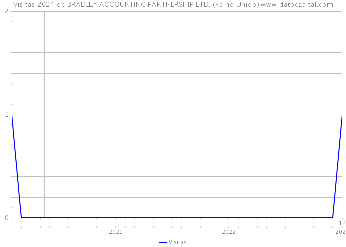 Visitas 2024 de BRADLEY ACCOUNTING PARTNERSHIP LTD. (Reino Unido) 