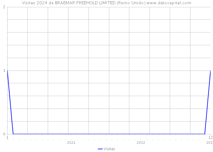 Visitas 2024 de BRAEMAR FREEHOLD LIMITED (Reino Unido) 