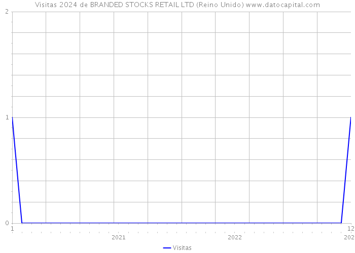 Visitas 2024 de BRANDED STOCKS RETAIL LTD (Reino Unido) 
