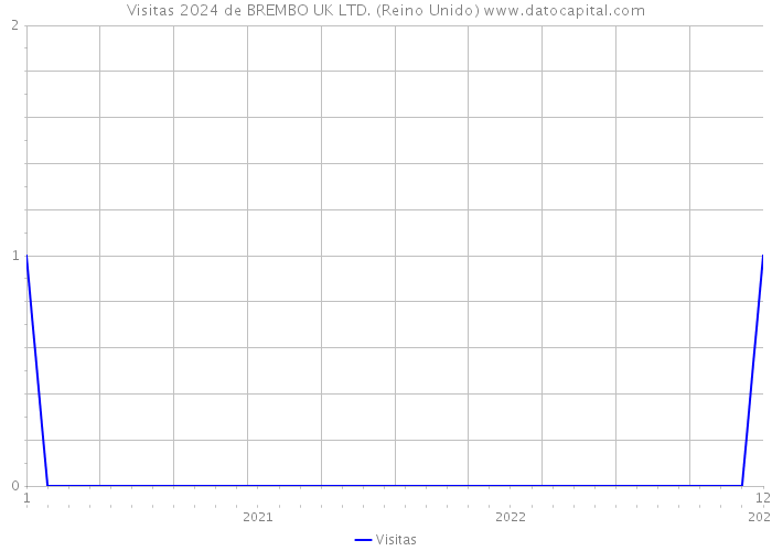 Visitas 2024 de BREMBO UK LTD. (Reino Unido) 