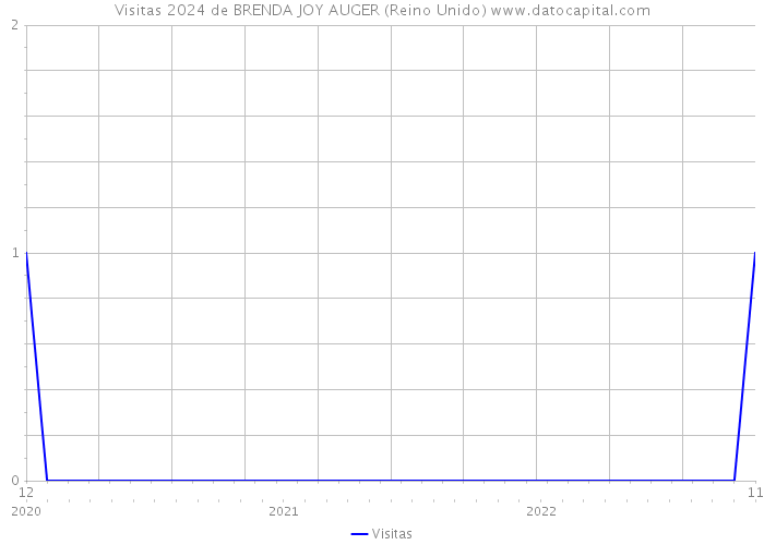 Visitas 2024 de BRENDA JOY AUGER (Reino Unido) 