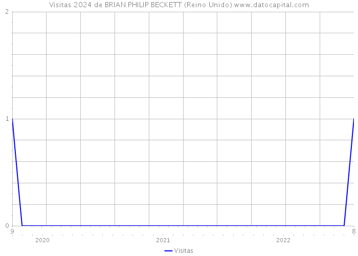 Visitas 2024 de BRIAN PHILIP BECKETT (Reino Unido) 