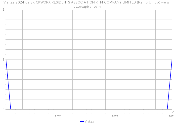 Visitas 2024 de BRICKWORK RESIDENTS ASSOCIATION RTM COMPANY LIMITED (Reino Unido) 