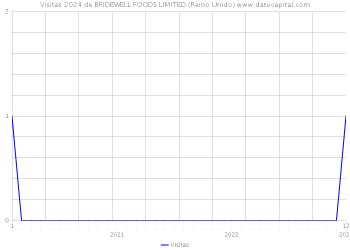Visitas 2024 de BRIDEWELL FOODS LIMITED (Reino Unido) 