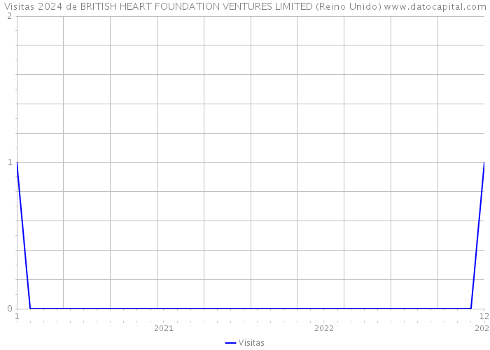 Visitas 2024 de BRITISH HEART FOUNDATION VENTURES LIMITED (Reino Unido) 
