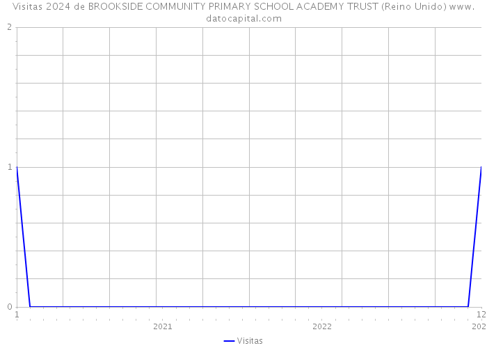 Visitas 2024 de BROOKSIDE COMMUNITY PRIMARY SCHOOL ACADEMY TRUST (Reino Unido) 