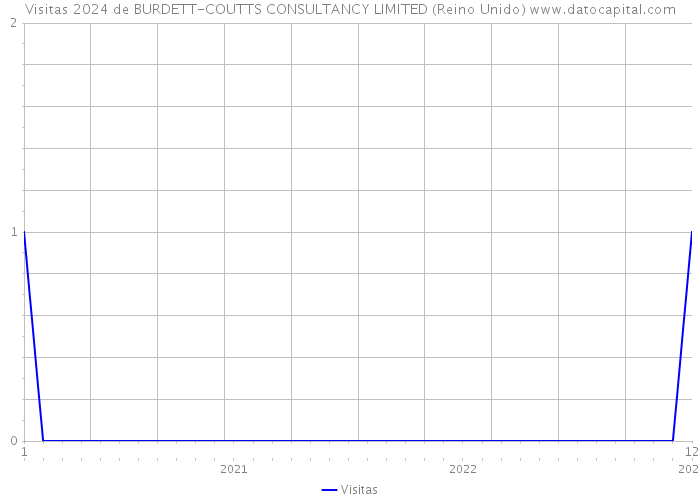 Visitas 2024 de BURDETT-COUTTS CONSULTANCY LIMITED (Reino Unido) 