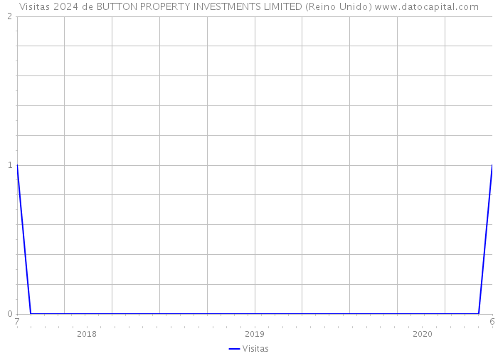 Visitas 2024 de BUTTON PROPERTY INVESTMENTS LIMITED (Reino Unido) 