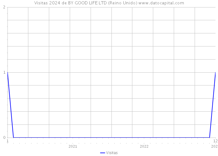 Visitas 2024 de BY GOOD LIFE LTD (Reino Unido) 