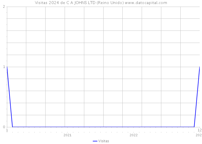 Visitas 2024 de C A JOHNS LTD (Reino Unido) 