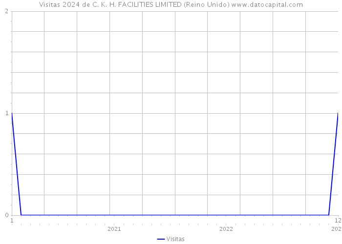 Visitas 2024 de C. K. H. FACILITIES LIMITED (Reino Unido) 