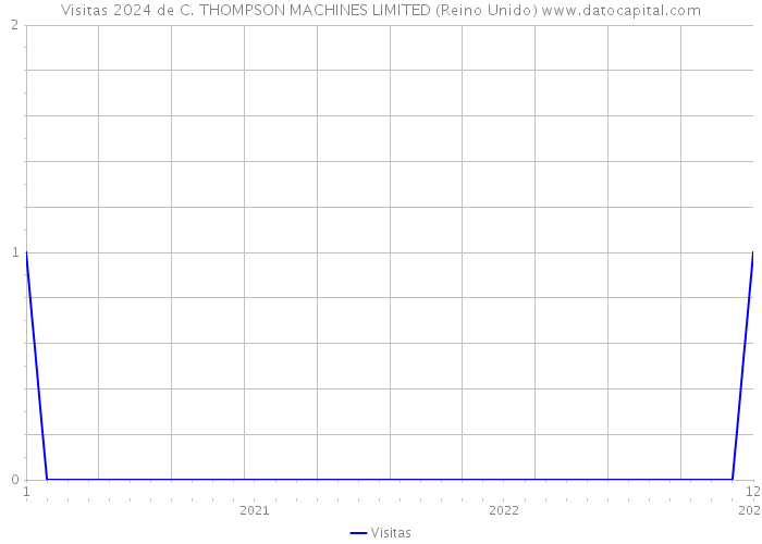 Visitas 2024 de C. THOMPSON MACHINES LIMITED (Reino Unido) 