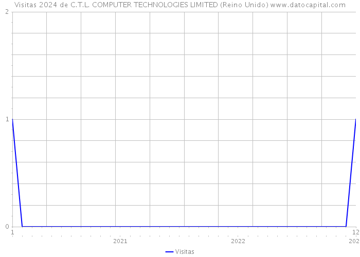 Visitas 2024 de C.T.L. COMPUTER TECHNOLOGIES LIMITED (Reino Unido) 