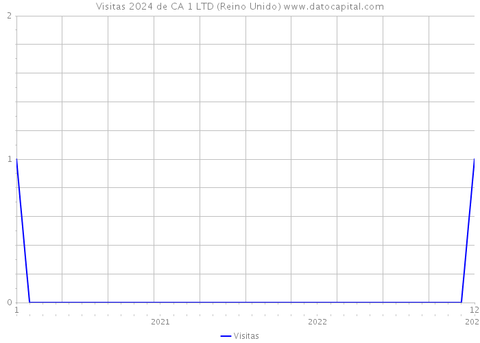 Visitas 2024 de CA 1 LTD (Reino Unido) 