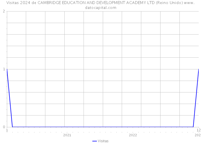 Visitas 2024 de CAMBRIDGE EDUCATION AND DEVELOPMENT ACADEMY LTD (Reino Unido) 