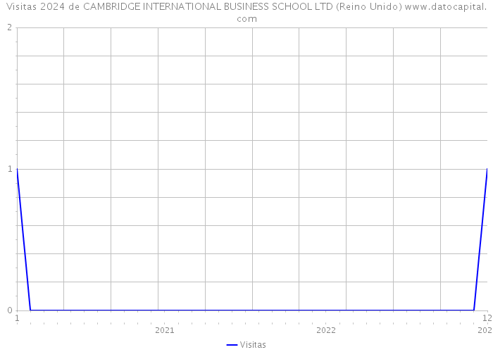 Visitas 2024 de CAMBRIDGE INTERNATIONAL BUSINESS SCHOOL LTD (Reino Unido) 