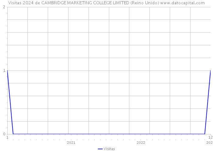 Visitas 2024 de CAMBRIDGE MARKETING COLLEGE LIMITED (Reino Unido) 
