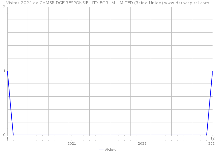 Visitas 2024 de CAMBRIDGE RESPONSIBILITY FORUM LIMITED (Reino Unido) 