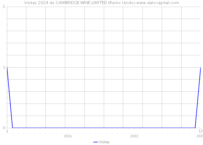 Visitas 2024 de CAMBRIDGE WINE LIMITED (Reino Unido) 