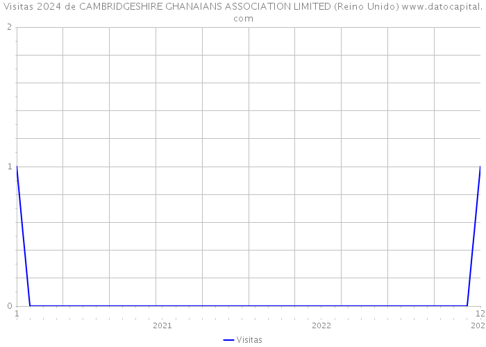 Visitas 2024 de CAMBRIDGESHIRE GHANAIANS ASSOCIATION LIMITED (Reino Unido) 