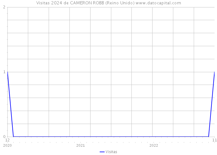 Visitas 2024 de CAMERON ROBB (Reino Unido) 