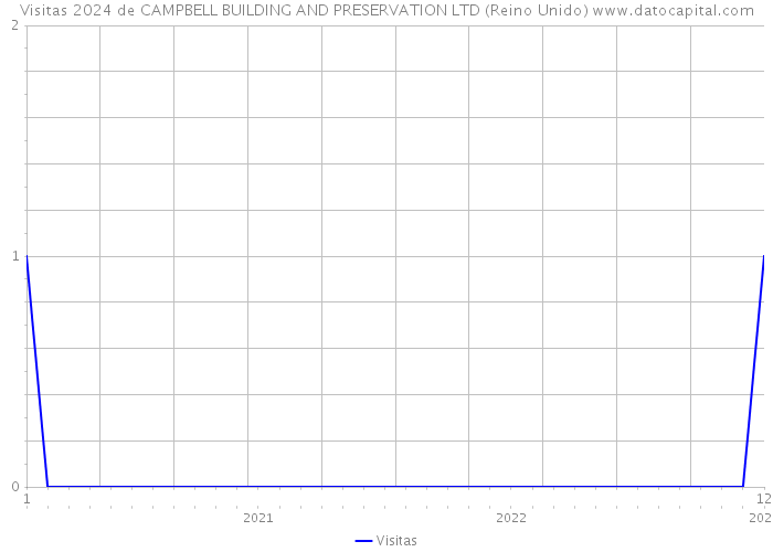 Visitas 2024 de CAMPBELL BUILDING AND PRESERVATION LTD (Reino Unido) 