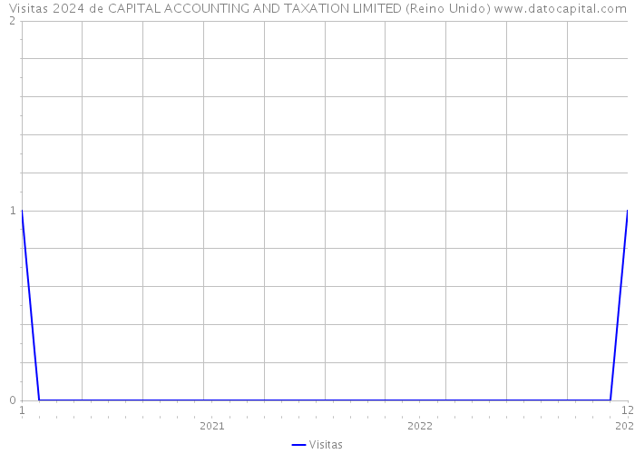 Visitas 2024 de CAPITAL ACCOUNTING AND TAXATION LIMITED (Reino Unido) 