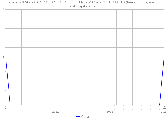 Visitas 2024 de CARLINGFORD LOUGH PROPERTY MANAGEMENT CO LTD (Reino Unido) 