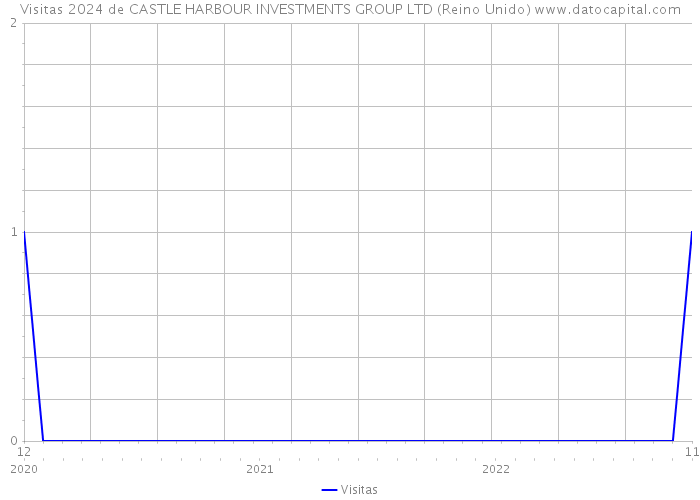 Visitas 2024 de CASTLE HARBOUR INVESTMENTS GROUP LTD (Reino Unido) 