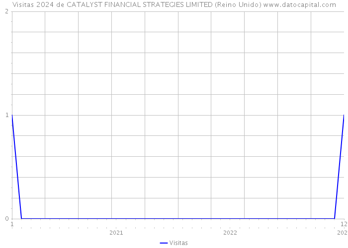 Visitas 2024 de CATALYST FINANCIAL STRATEGIES LIMITED (Reino Unido) 